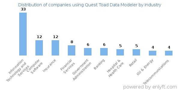 Companies using Quest Toad Data Modeler - Distribution by industry