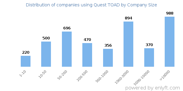 Companies using Quest TOAD, by size (number of employees)
