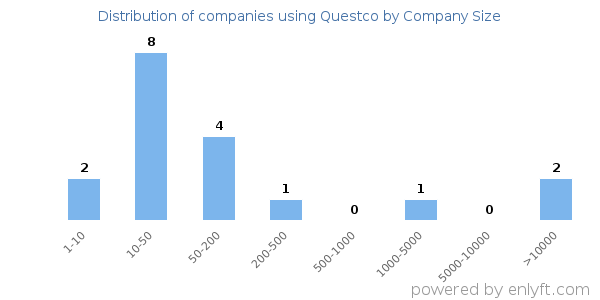 Companies using Questco, by size (number of employees)