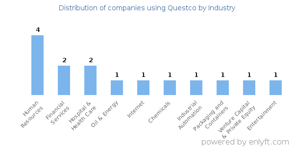 Companies using Questco - Distribution by industry