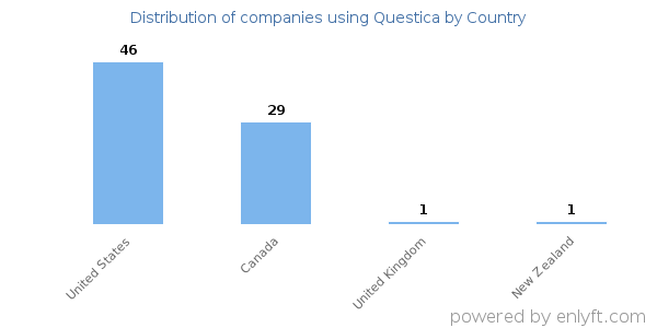 Questica customers by country