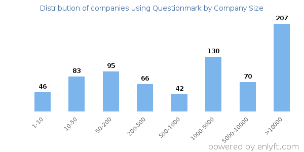 Companies using Questionmark, by size (number of employees)