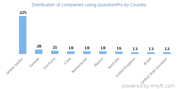 QuestionPro customers by country