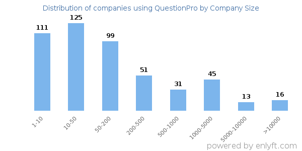 Companies using QuestionPro, by size (number of employees)