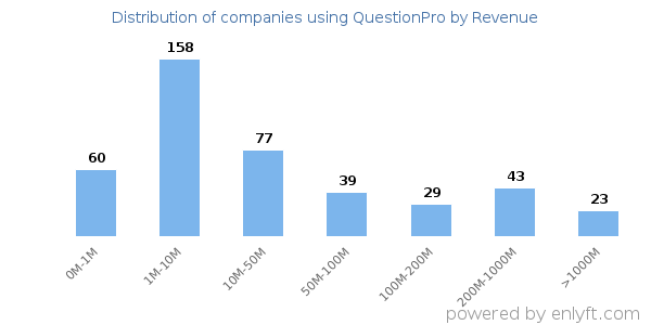 QuestionPro clients - distribution by company revenue