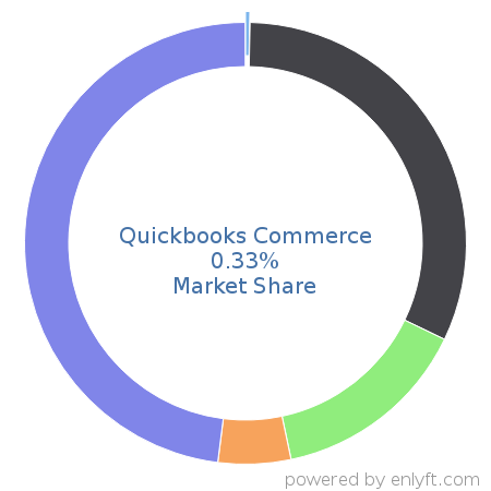 Quickbooks Commerce market share in Inventory & Warehouse Management is about 0.33%