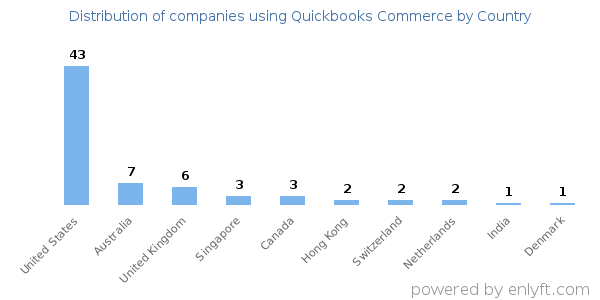Quickbooks Commerce customers by country