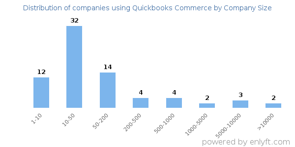 Companies using Quickbooks Commerce, by size (number of employees)