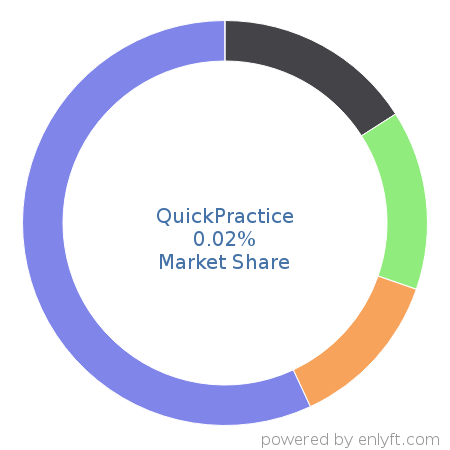 QuickPractice market share in Medical Practice Management is about 0.02%