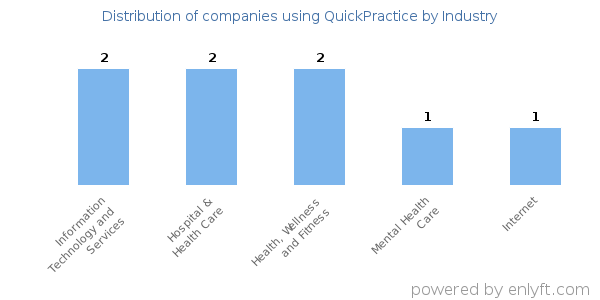 Companies using QuickPractice - Distribution by industry