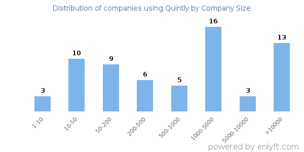 Companies using Quintly, by size (number of employees)