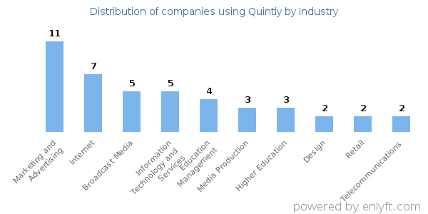Companies using Quintly - Distribution by industry