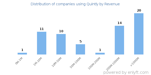 Quintly clients - distribution by company revenue