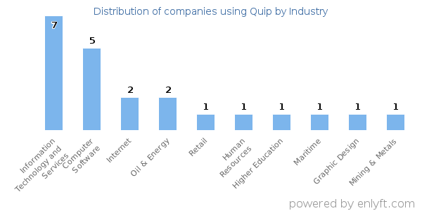 Companies using Quip - Distribution by industry