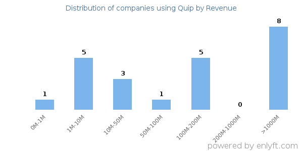 Quip clients - distribution by company revenue