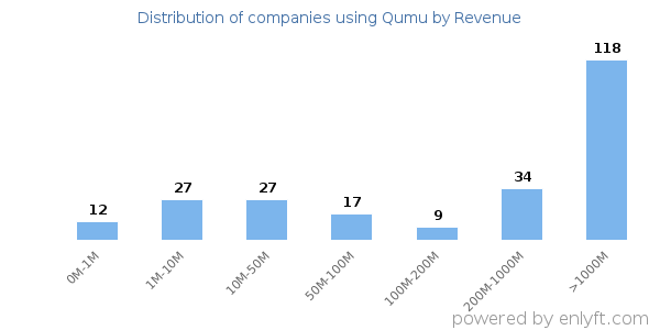 Qumu clients - distribution by company revenue