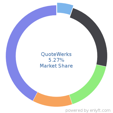 QuoteWerks market share in Configure Price Quote (CPQ) is about 5.27%