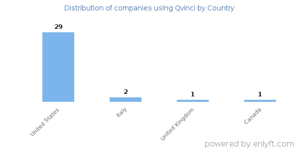 Qvinci customers by country