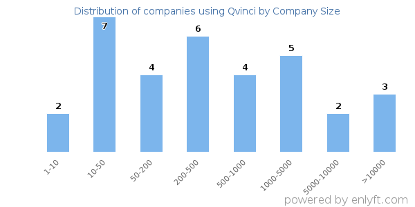 Companies using Qvinci, by size (number of employees)