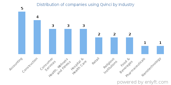 Companies using Qvinci - Distribution by industry