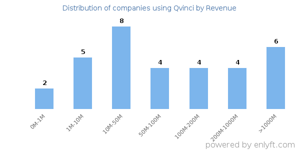 Qvinci clients - distribution by company revenue