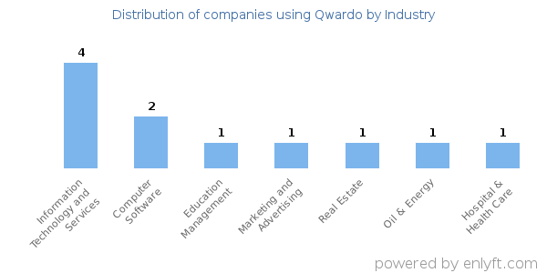 Companies using Qwardo - Distribution by industry