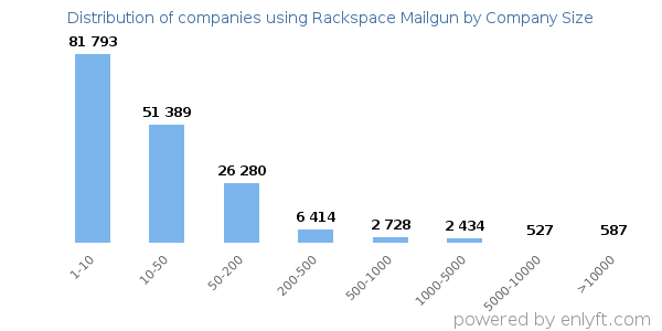Companies using Rackspace Mailgun, by size (number of employees)