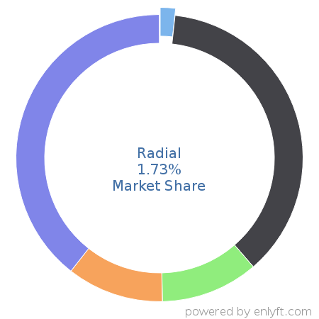 Radial market share in Order Management is about 1.73%