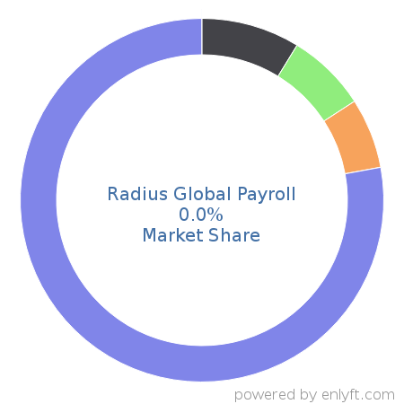 Radius Global Payroll market share in Enterprise HR Management is about 0.0%