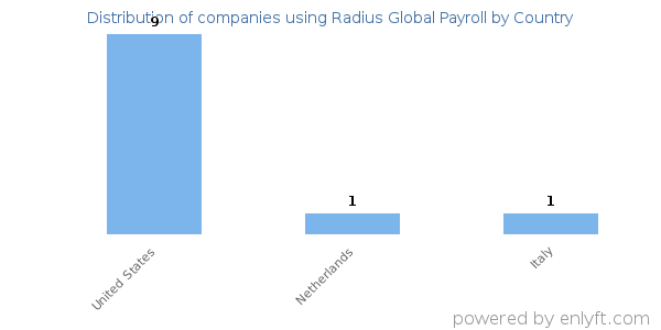 Radius Global Payroll customers by country