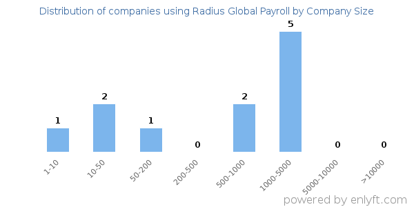 Companies using Radius Global Payroll, by size (number of employees)