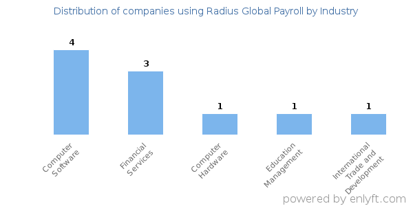 Companies using Radius Global Payroll - Distribution by industry