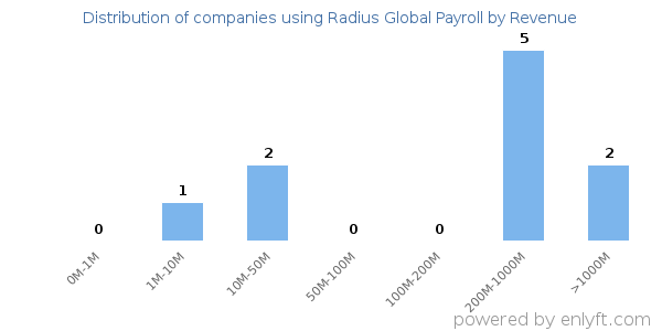 Radius Global Payroll clients - distribution by company revenue