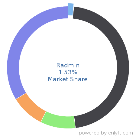 Radmin market share in Remote Access is about 1.53%