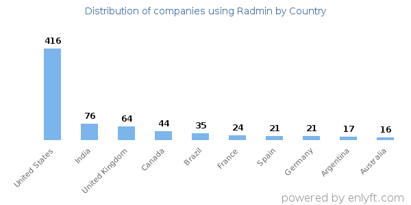 Radmin customers by country