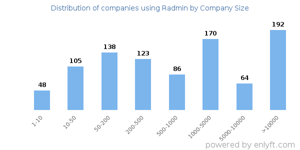 Companies using Radmin, by size (number of employees)
