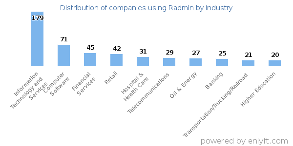 Companies using Radmin - Distribution by industry