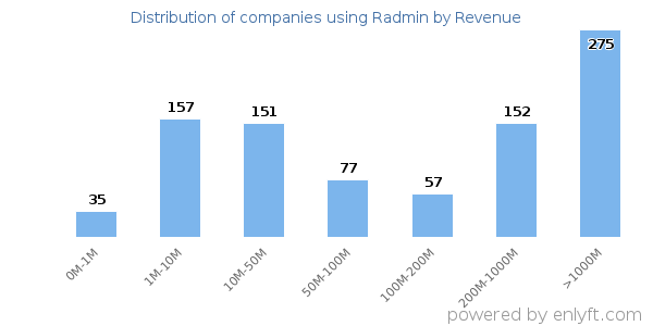 Radmin clients - distribution by company revenue