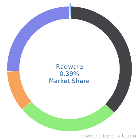 Radware market share in Cloud Security is about 0.39%