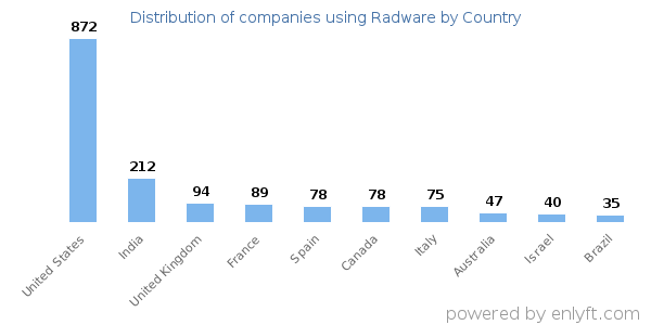 Radware customers by country