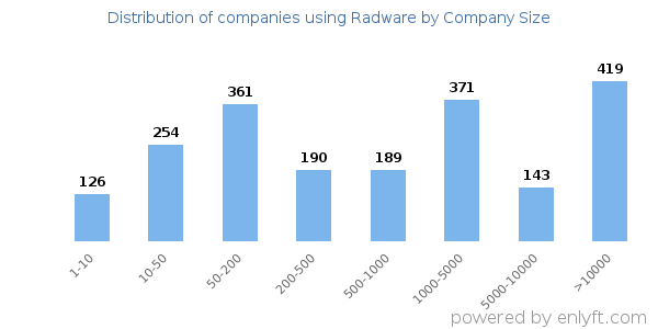 Companies using Radware, by size (number of employees)