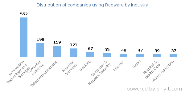 Companies using Radware - Distribution by industry