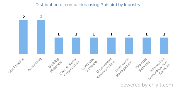 Companies using Rainbird - Distribution by industry