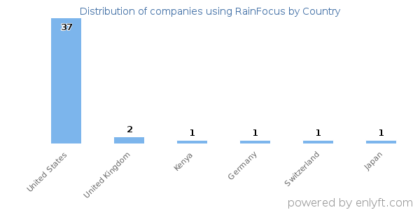 RainFocus customers by country