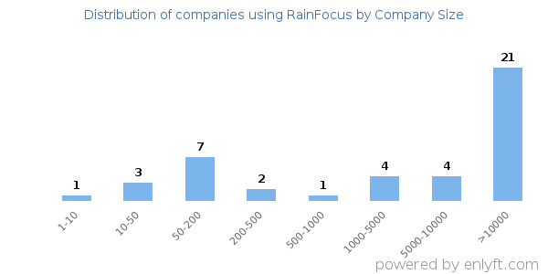 Companies using RainFocus, by size (number of employees)
