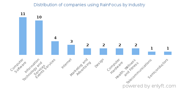 Companies using RainFocus - Distribution by industry