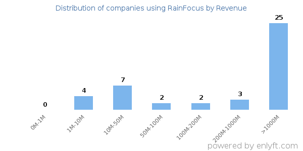 RainFocus clients - distribution by company revenue