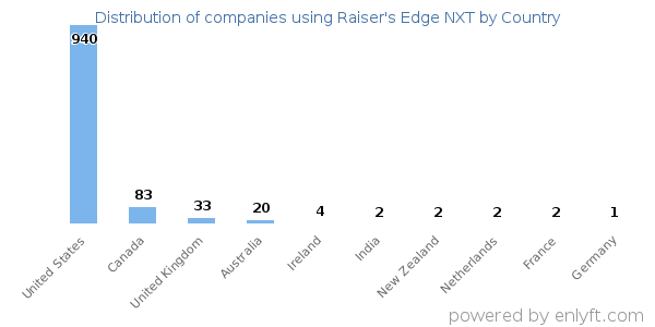 Raiser's Edge NXT customers by country