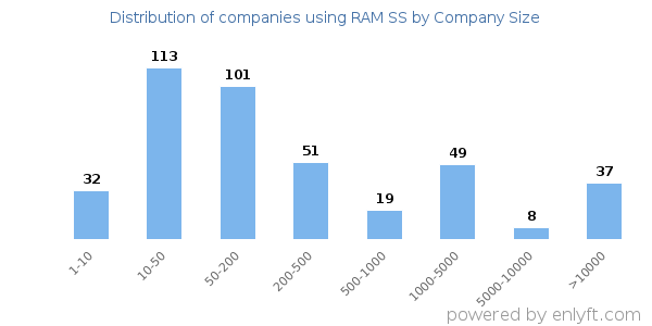 Companies using RAM SS, by size (number of employees)