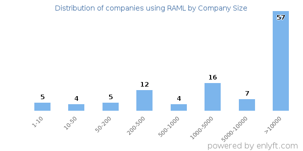Companies using RAML, by size (number of employees)